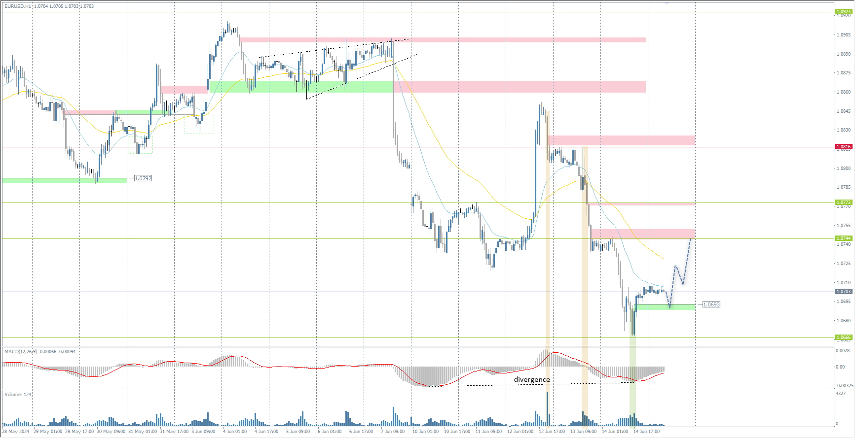 The EUR/USD currency pair