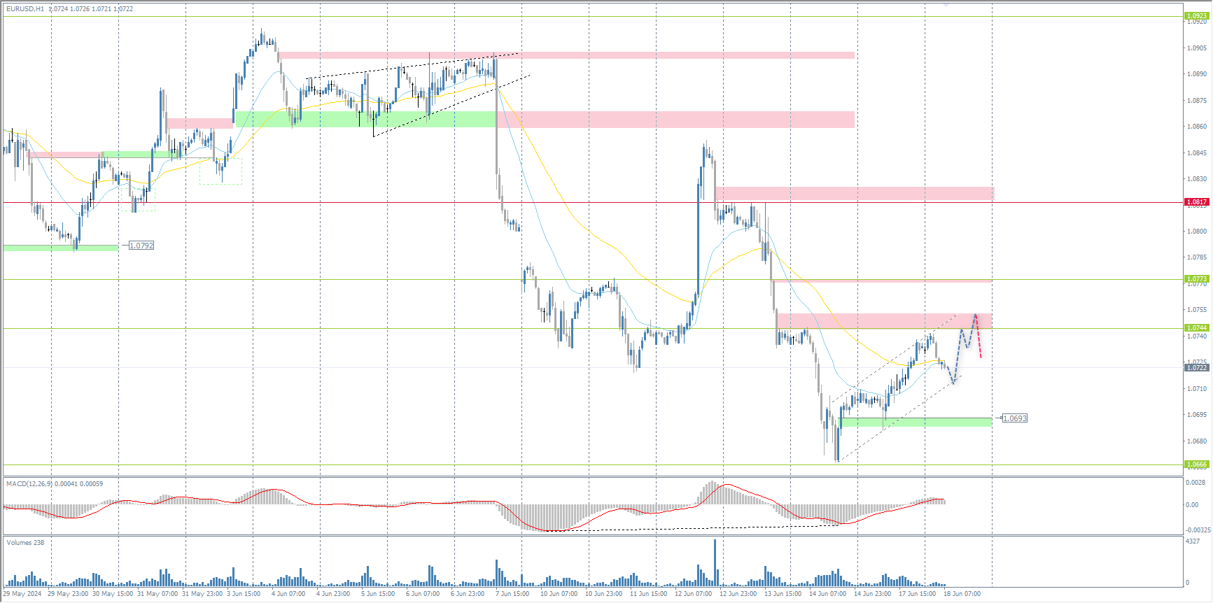 The EUR/USD currency pair
