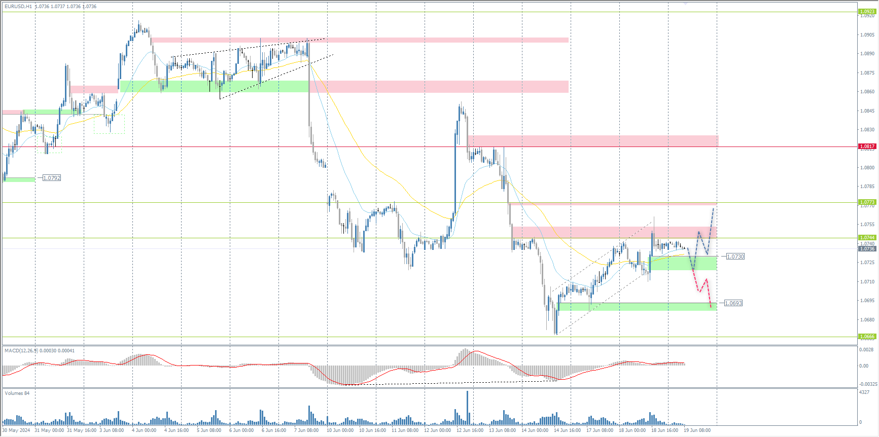 The EUR/USD currency pair