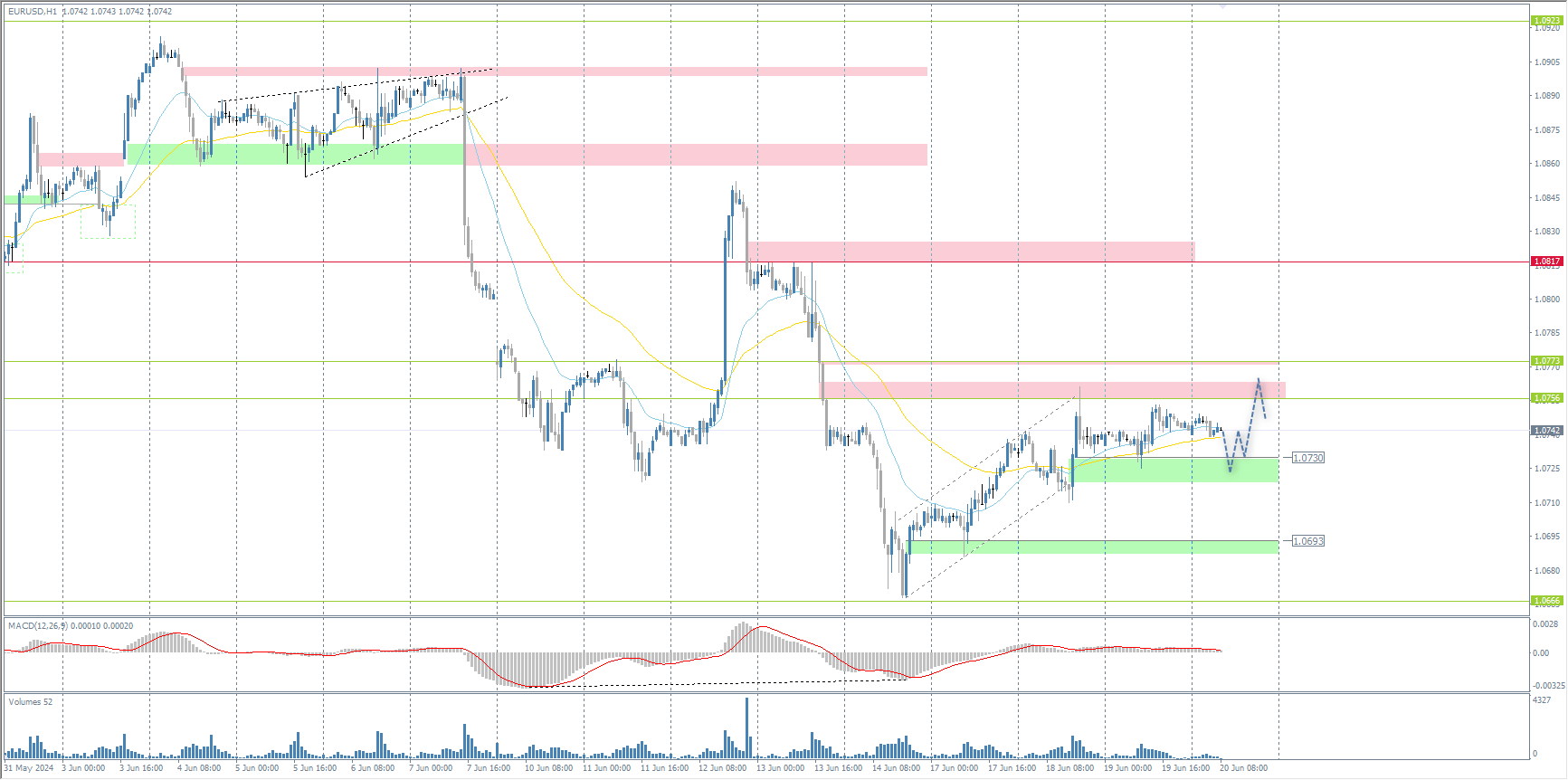 The EUR/USD currency pair