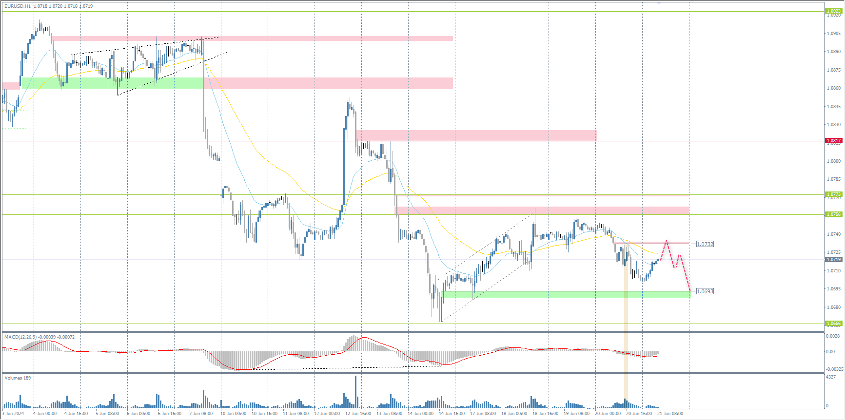 The EUR/USD currency pair