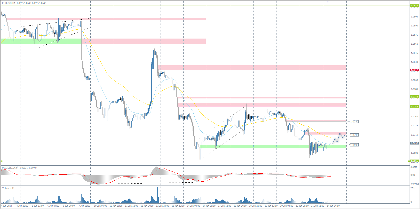 The EUR/USD currency pair