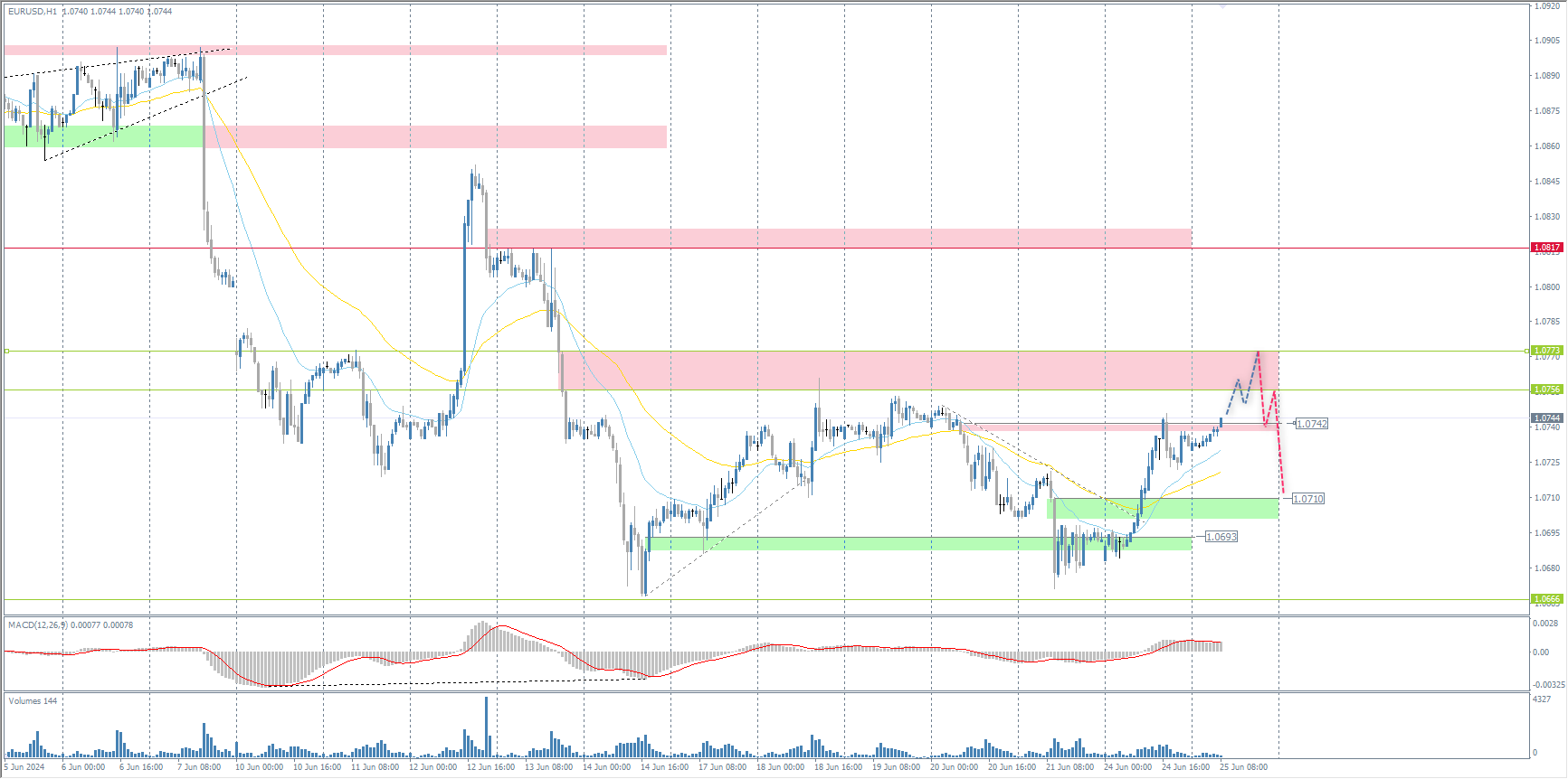 The EUR/USD currency pair