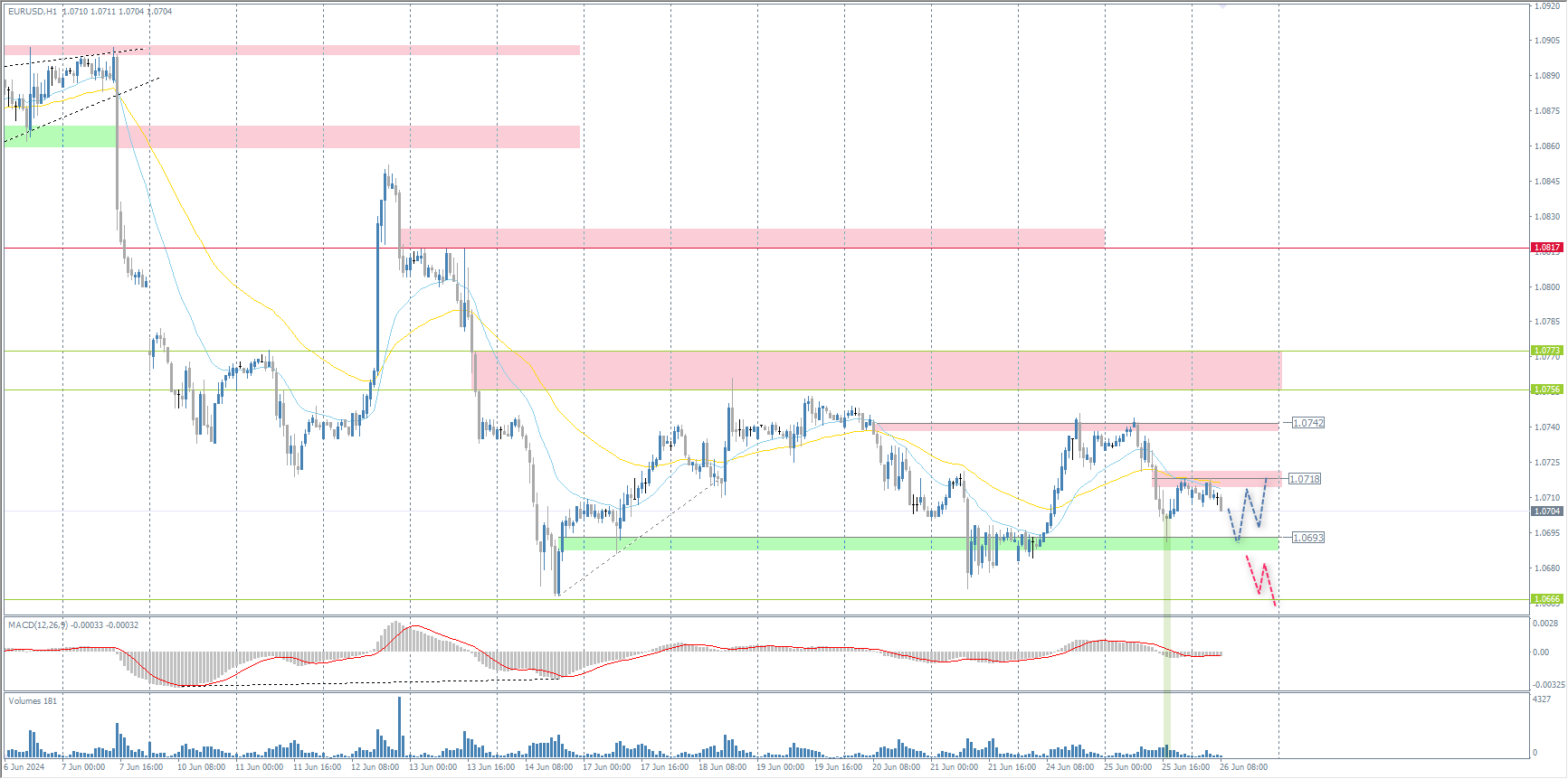 The EUR/USD currency pair