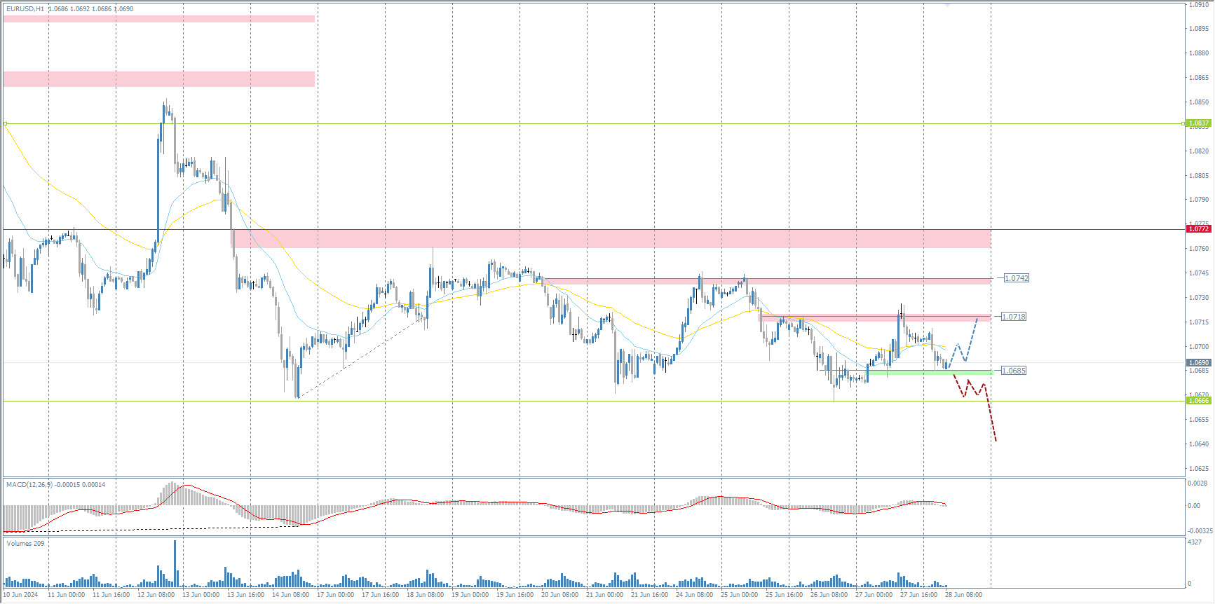 The EUR/USD currency pair