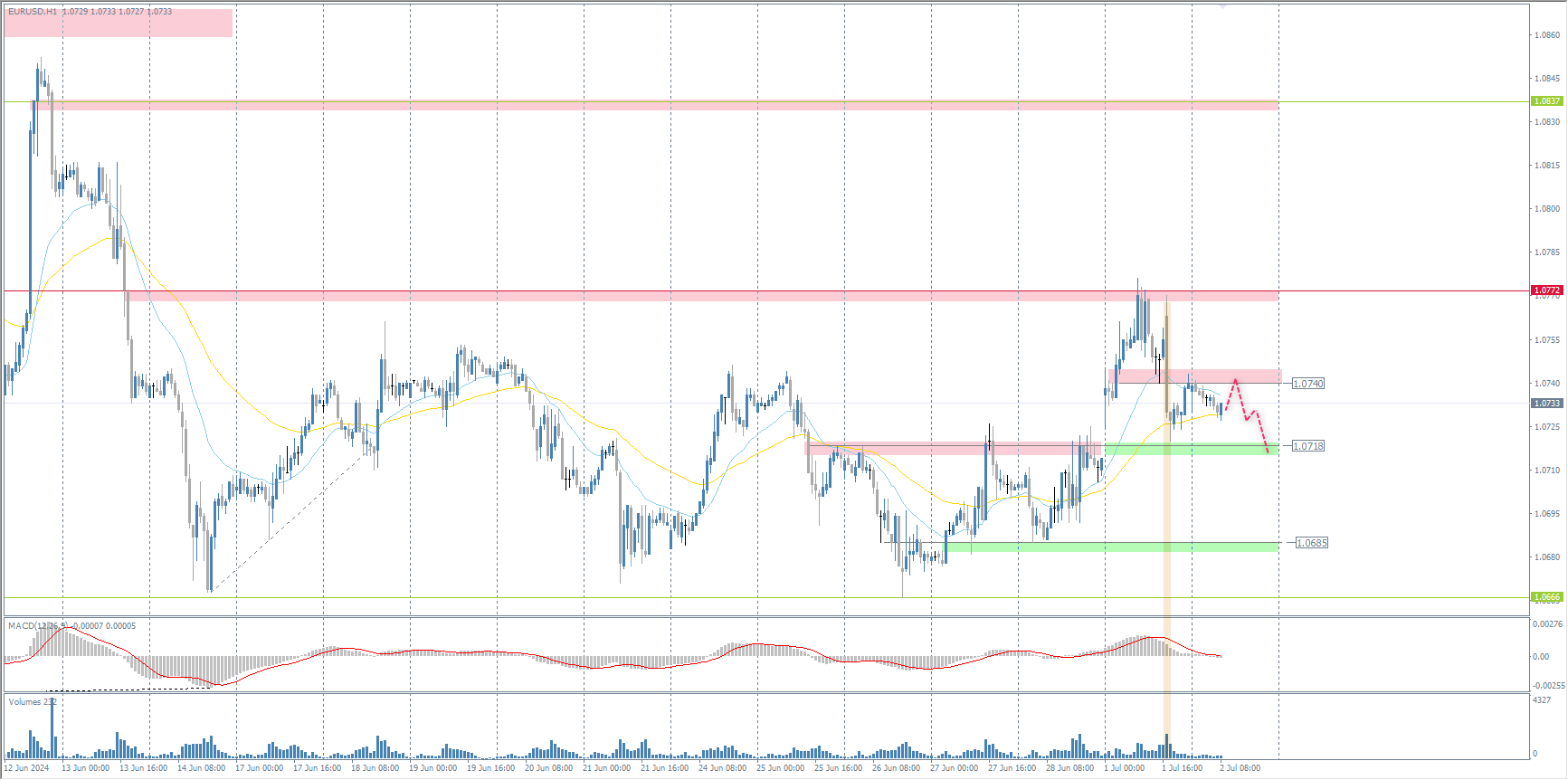 The EUR/USD currency pair
