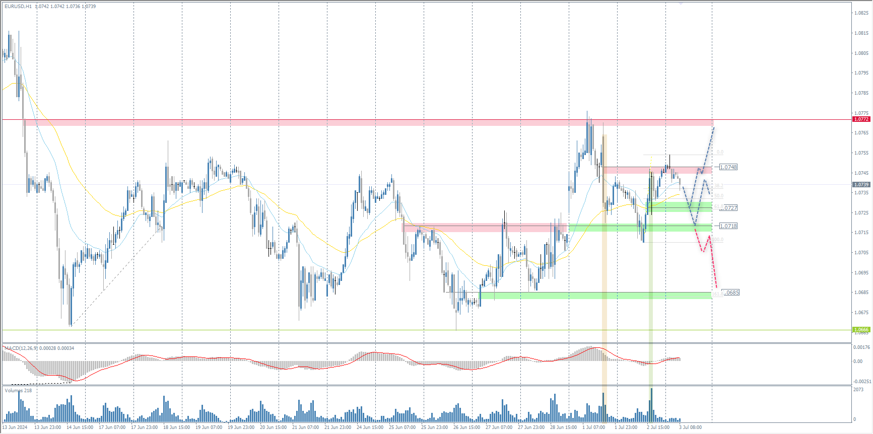 The EUR/USD currency pair