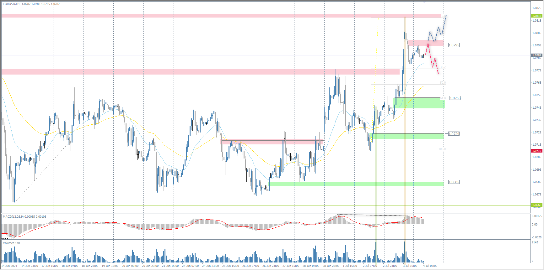 The EUR/USD currency pair