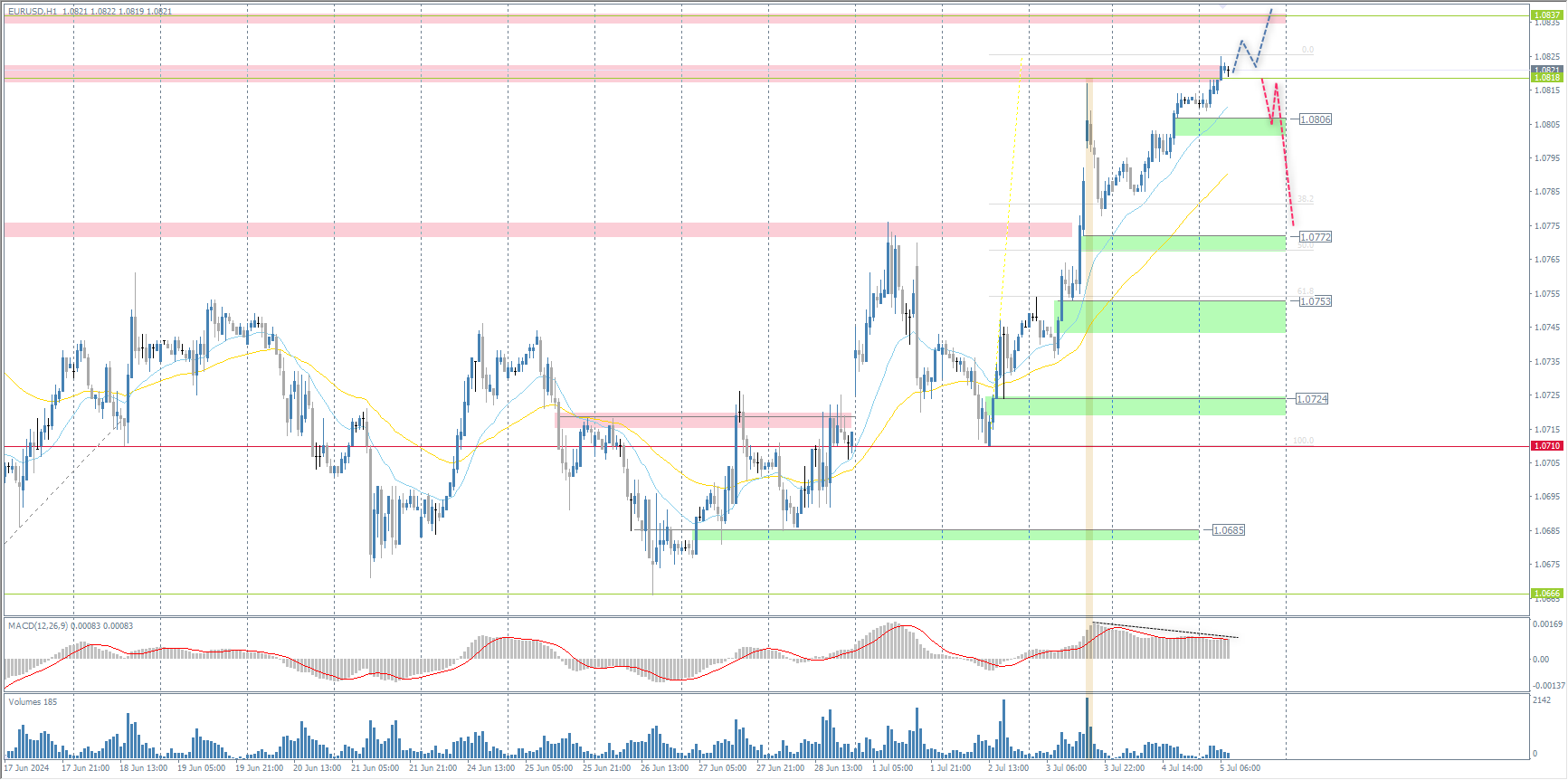 The EUR/USD currency pair