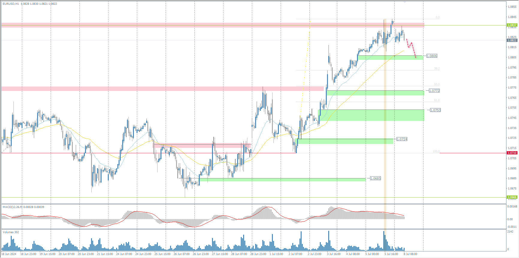 The EUR/USD currency pair