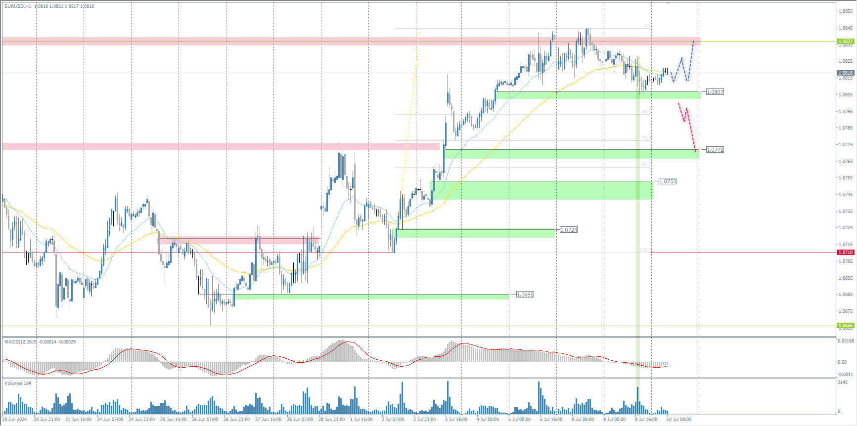The EUR/USD currency pair
