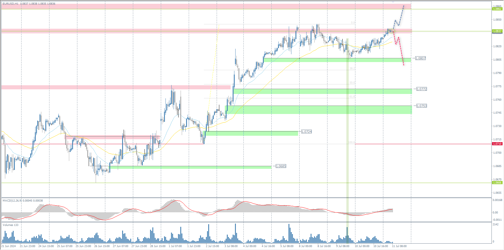 The EUR/USD currency pair's trend on the hourly time frame is bullish. The price tested the demand zone below 1.0807, where buyers reacted. The resistance zone at 1.0837 is being tested for the third time, increasing the probability of further price movement. How the price reacts at 1.0837 will determine the price dynamics for the day. Selling should be considered if the price consolidates below 1.0837 or from 1.0862, subject to sellers' reaction.