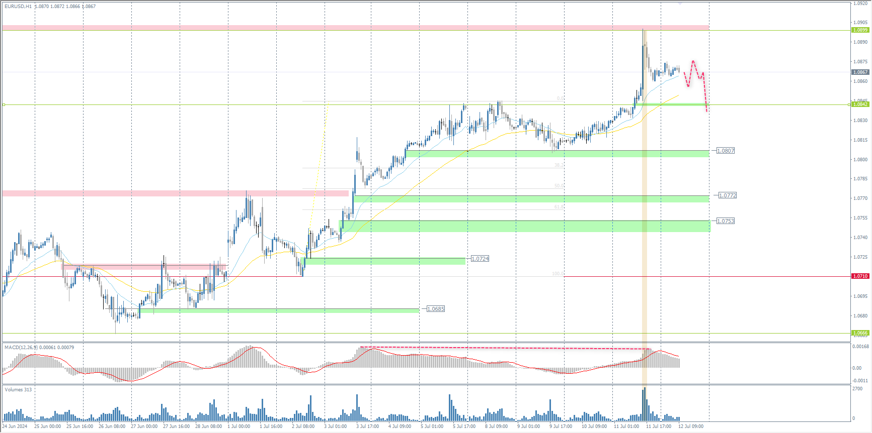 The EUR/USD currency pair