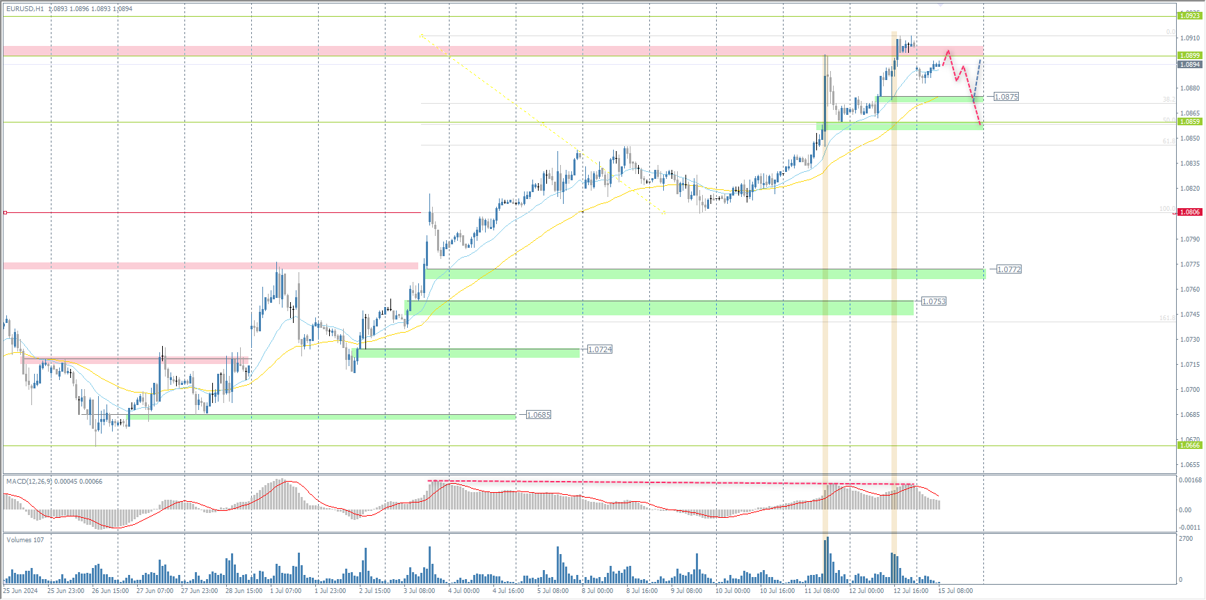 The EUR/USD currency pair's trend on the hourly time frame is bullish. The price has tested the resistance zone of 1.0899, where the fixation of profits is visible. Volumes also indicate selling. Considering the MACD divergence, the price may be correct for the area of 1.0875. Intraday, it is worth looking for sell trades from the resistance zone above 1.0899, but with confirmation. The most optimal levels for buying are 1.0875 and 1.0859. Evaluate the price reaction.