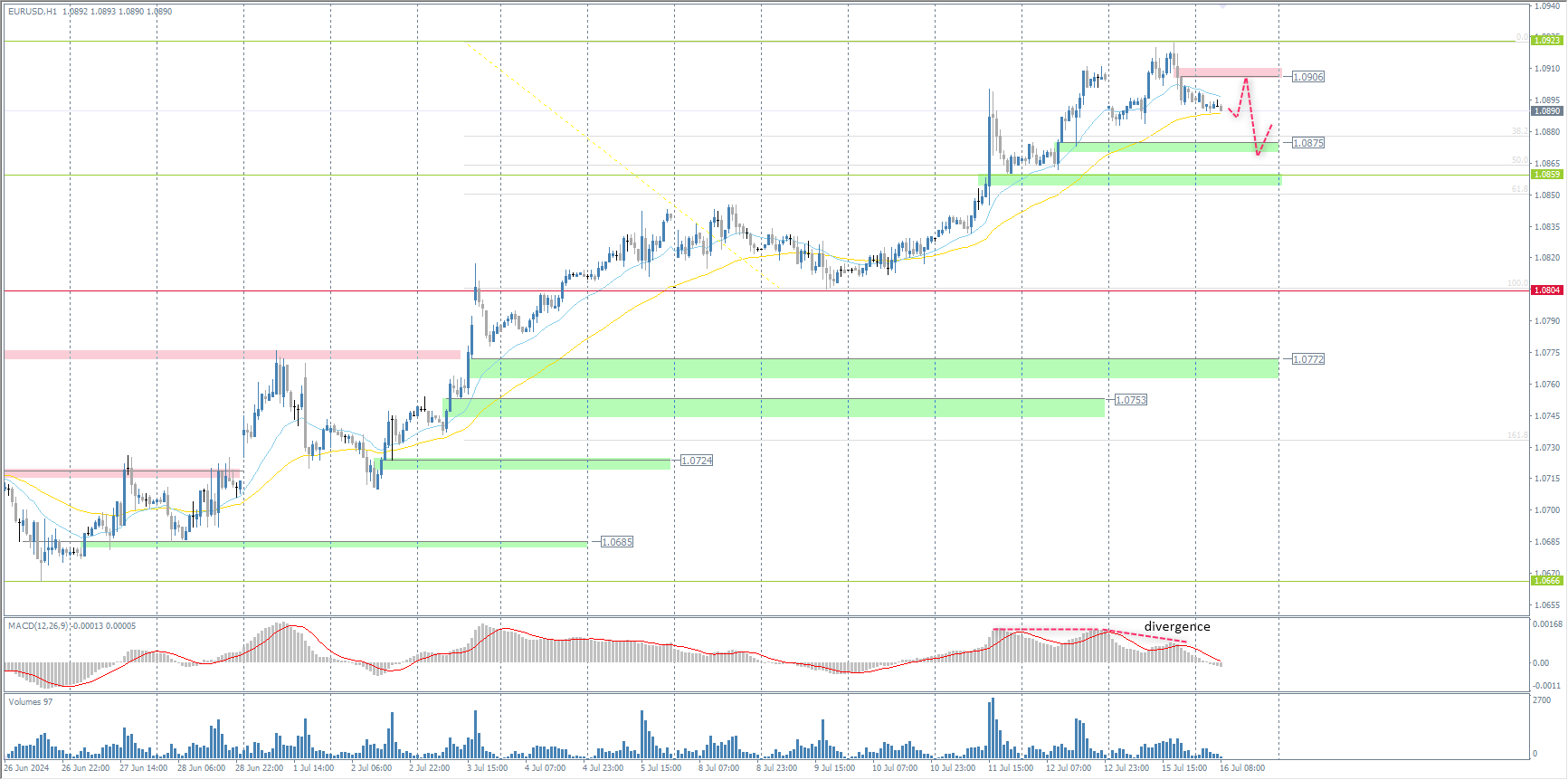 The EUR/USD currency pair