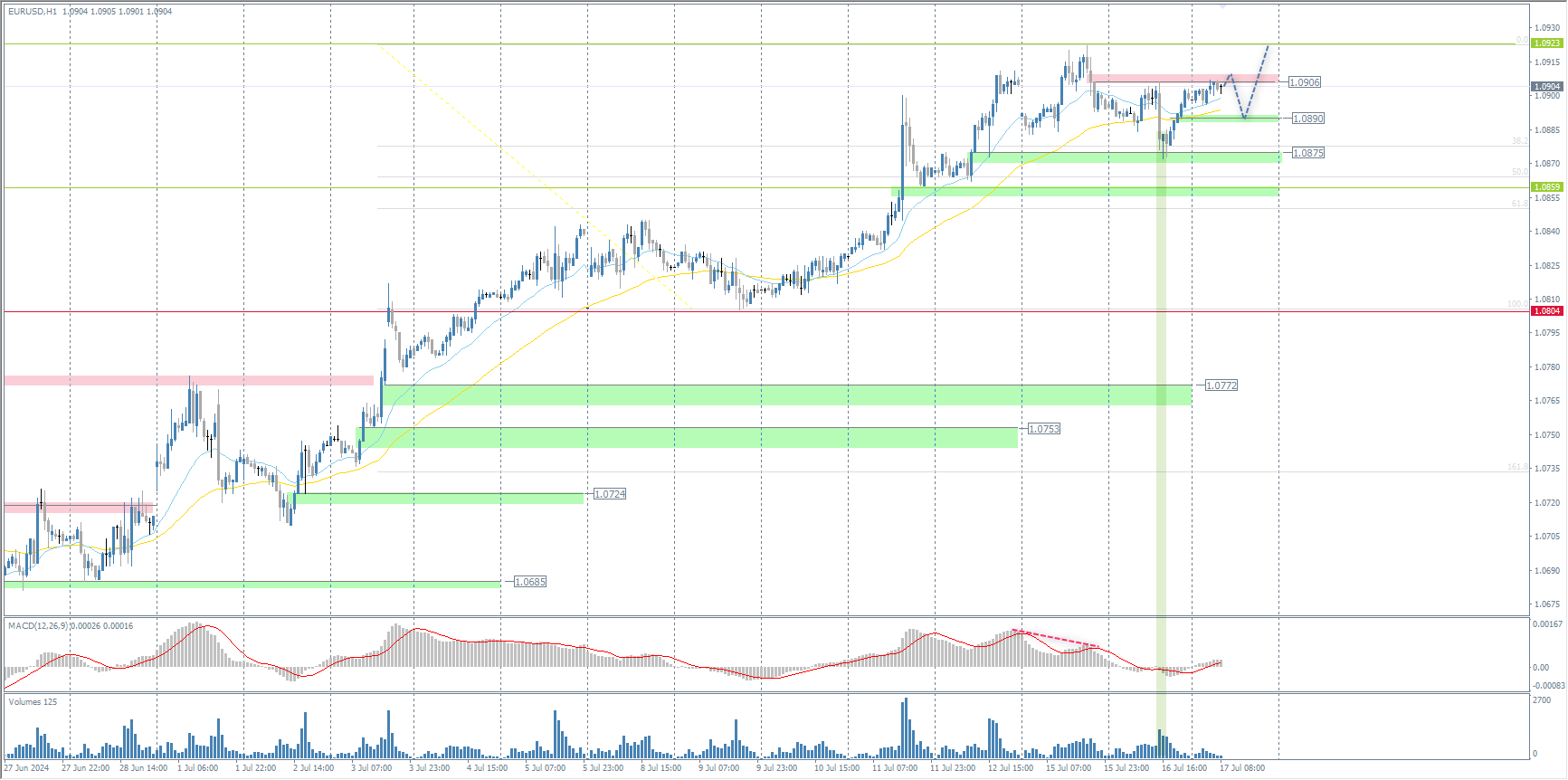 The EUR/USD currency pair