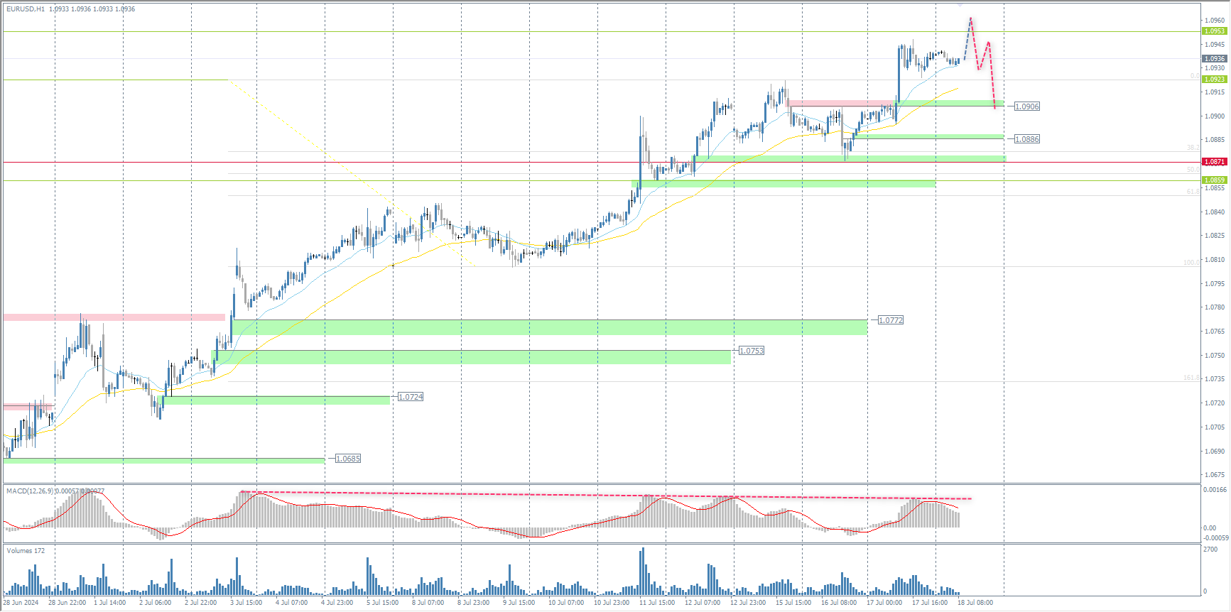 The EUR/USD currency pair