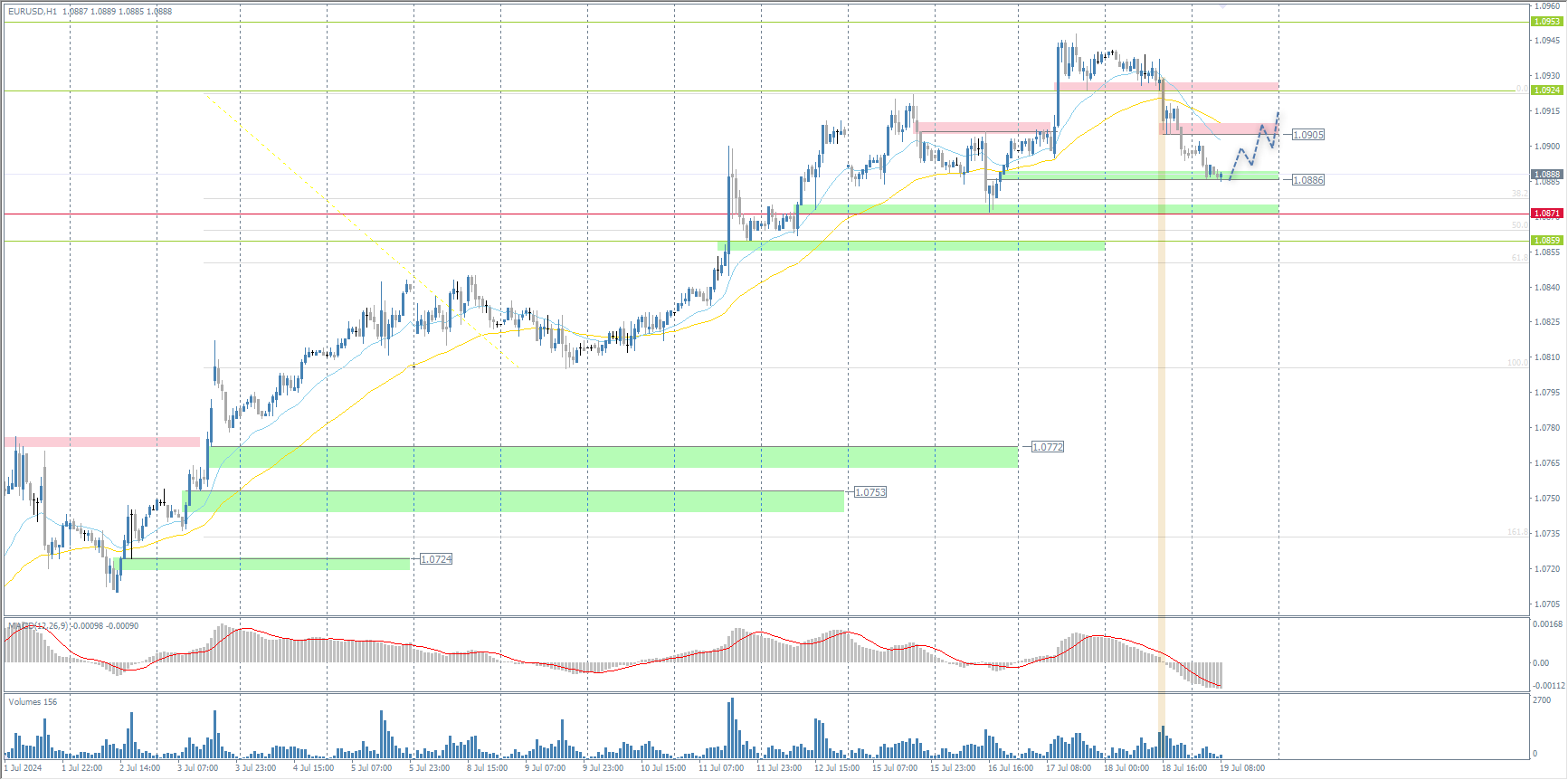 The EUR/USD currency pair