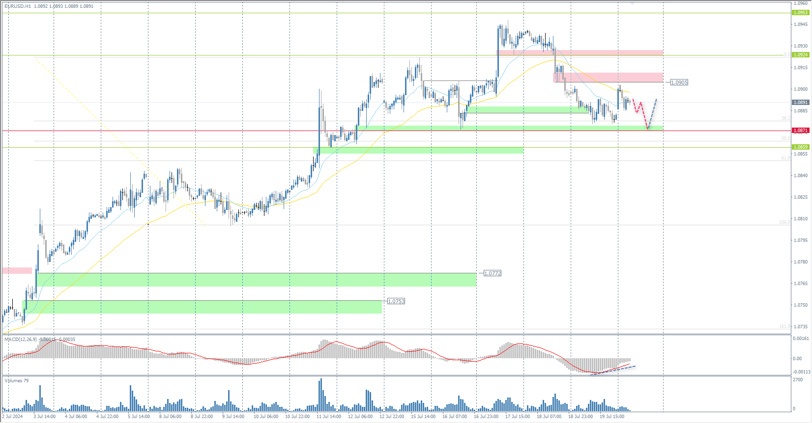 The EUR/USD currency pair