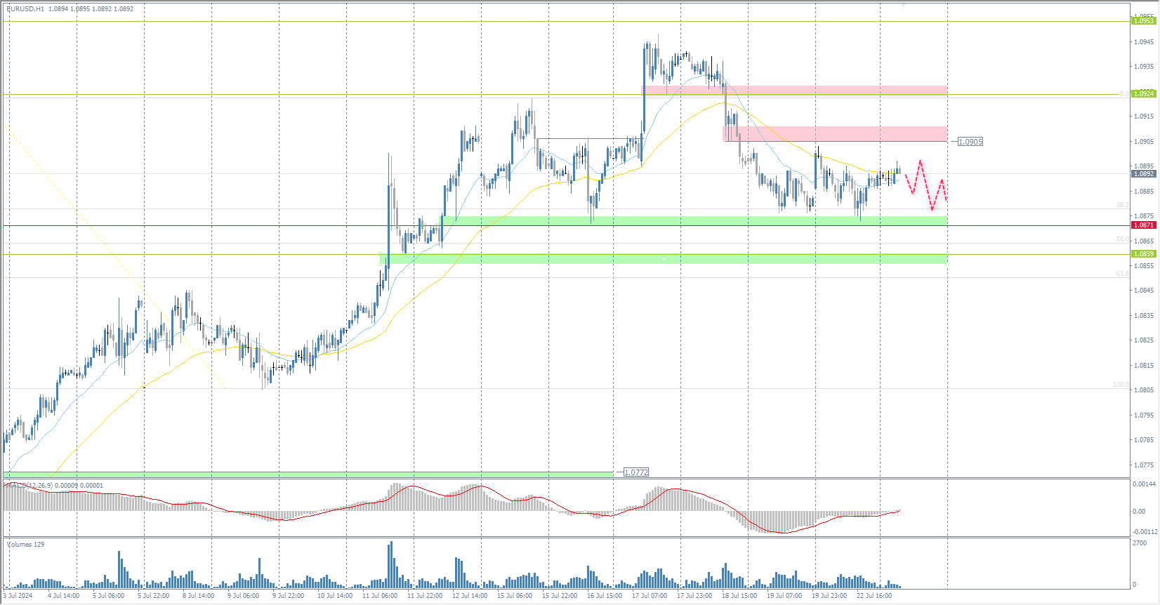 The EUR/USD currency pair