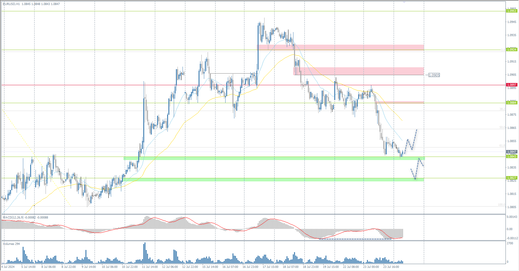 The EUR/USD currency pair