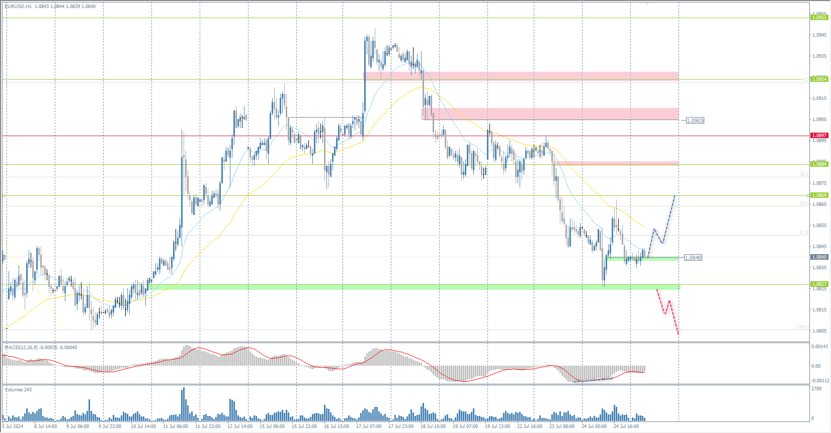 The EUR/USD currency pair's hourly trend has changed to a downtrend. Yesterday, the price bounced from the support level at 1.0827, with buyers forming support at 1.0840. The MACD indicator is in the negative zone, but there are the first signs of divergence. Under these market conditions, it is best to consider the 1.0840 support level for buying, but with intraday confirmation and short targets. The profit target is 1.0869. There are no optimal entry points for selling right now.