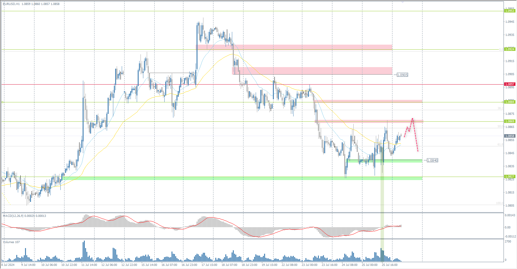 The EUR/USD currency pair