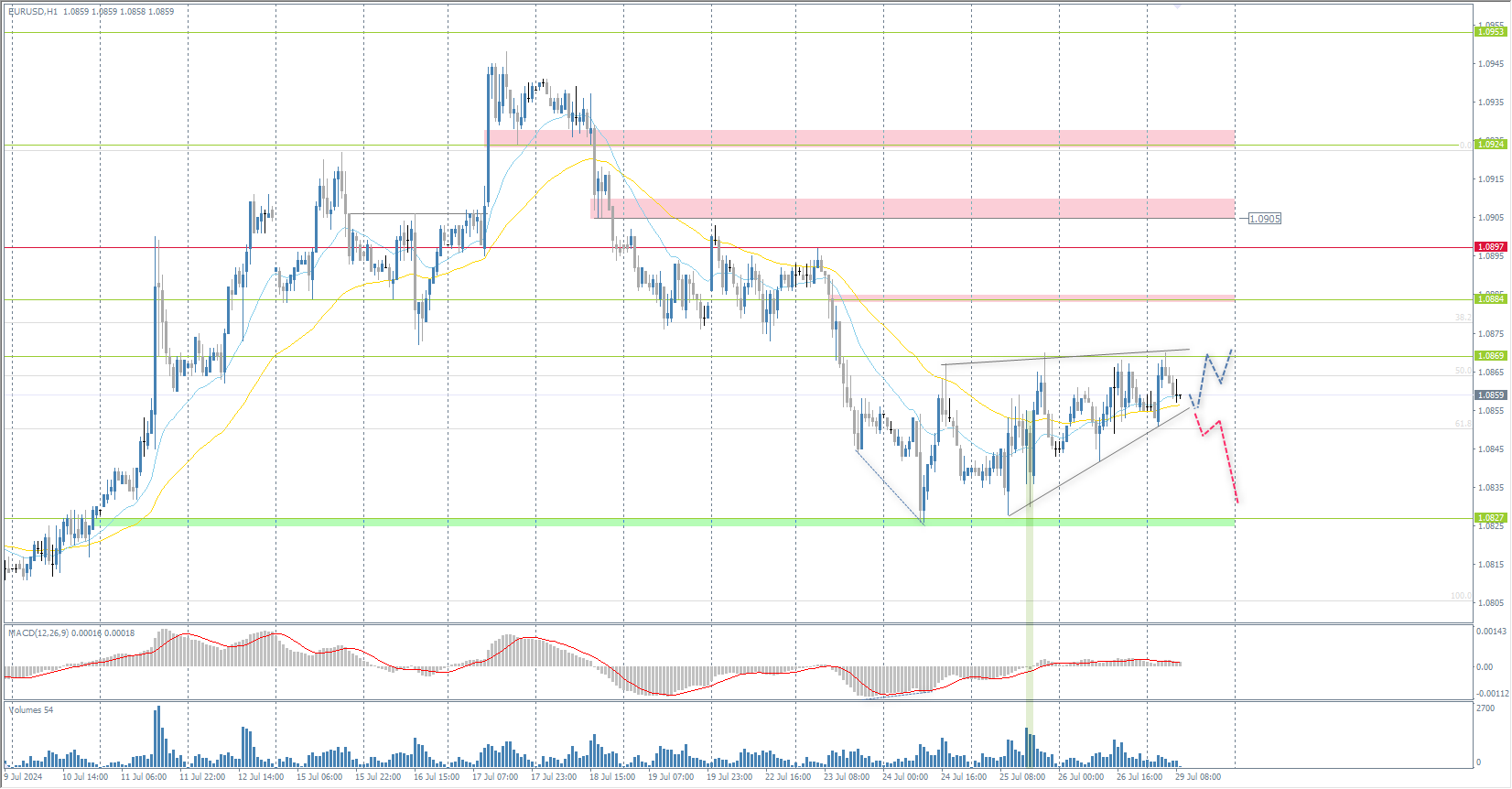 The EUR/USD currency pair's hourly trend is bearish. On Friday, the price again tested the resistance level of 1.0869, where sellers took the initiative. The MACD indicator is in the positive zone, but buyers' pressure is still inside the day as part of the correction. Under such market conditions, a breakout of 1.0869 will open the way for the price to 1.0884. A move below 1.0850 could take the price down to 1.0827.