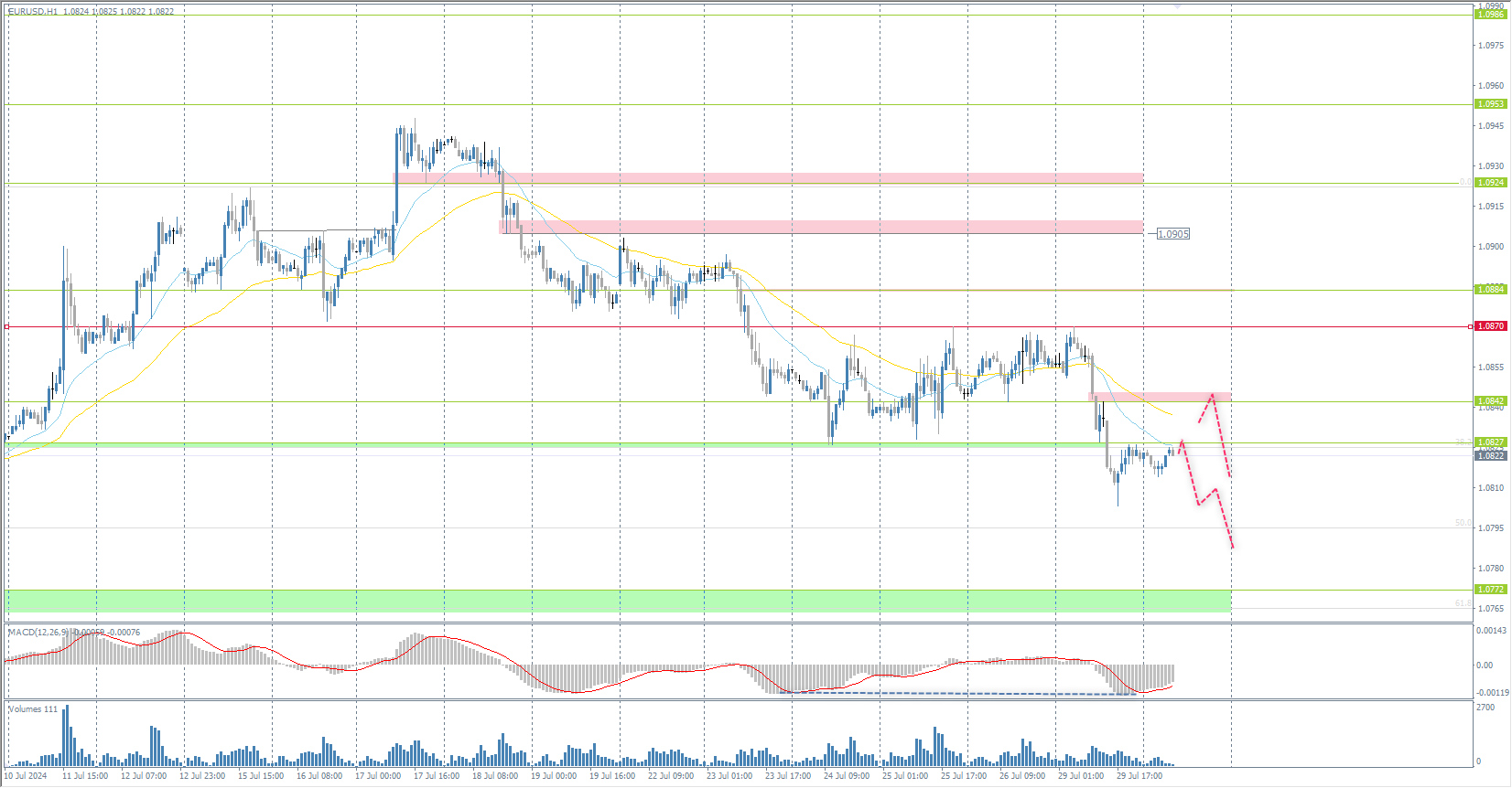 The EUR/USD currency pair