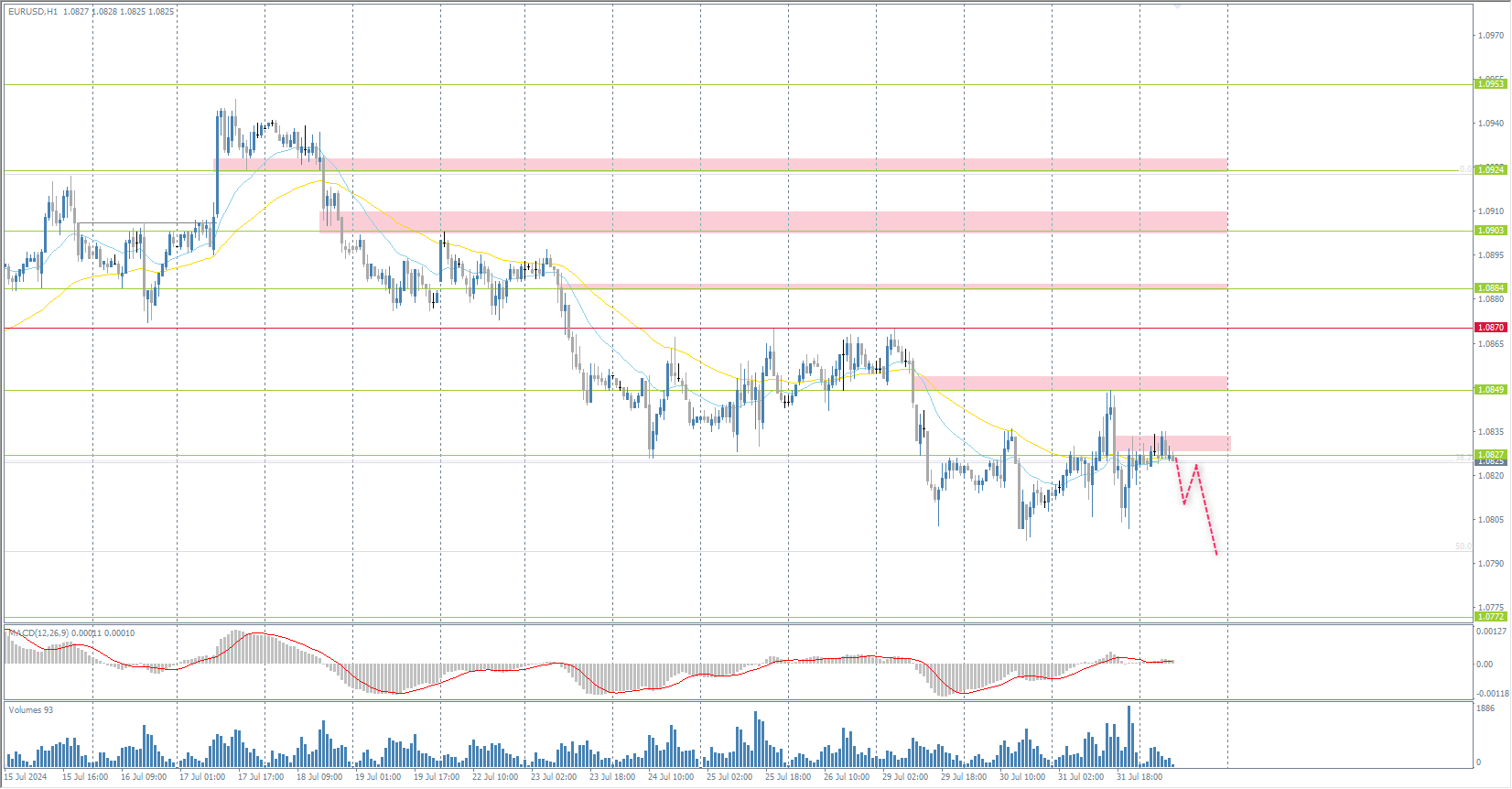 The EUR/USD currency pair