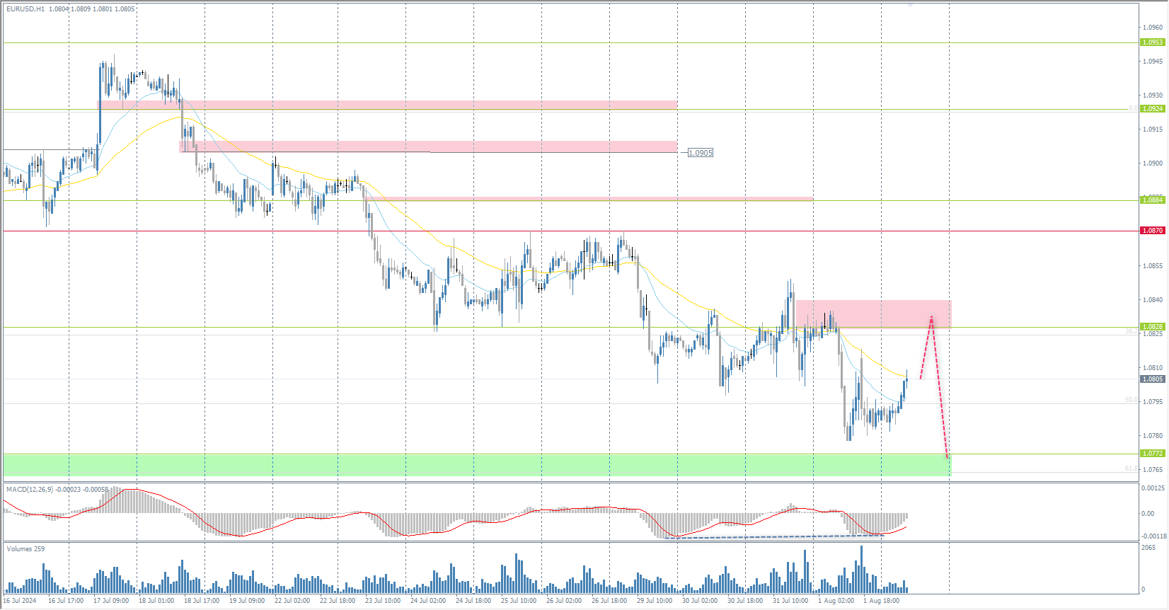 The EUR/USD currency pair