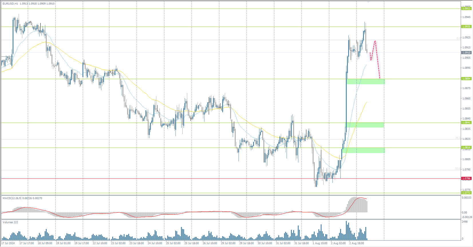 The EUR/USD currency pair