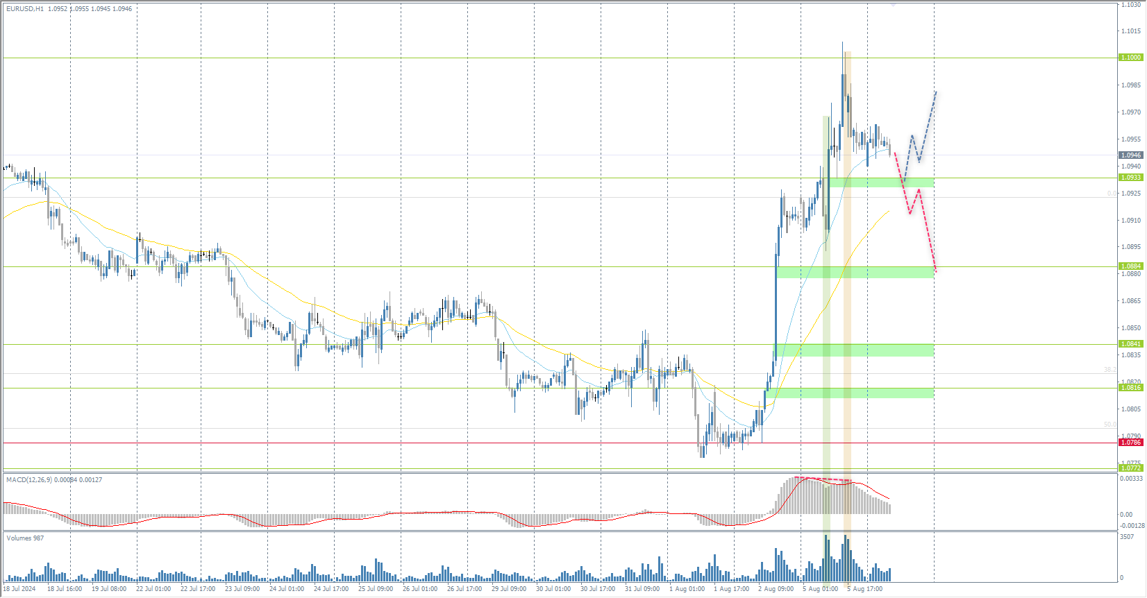 The EUR/USD currency pair