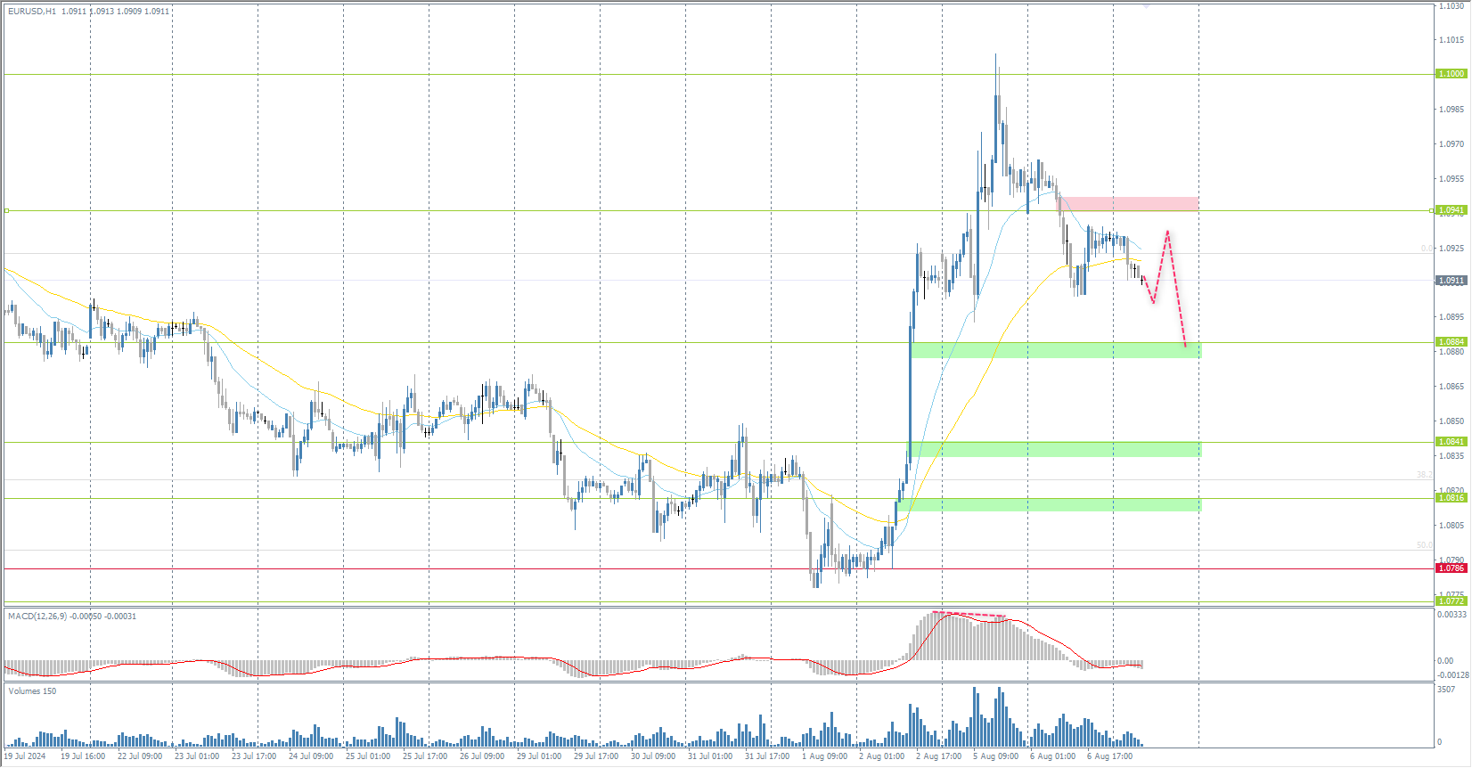 The EUR/USD currency pair