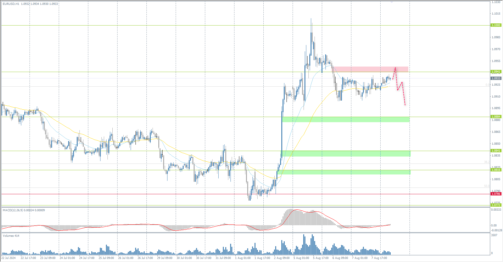 The EUR/USD currency pair