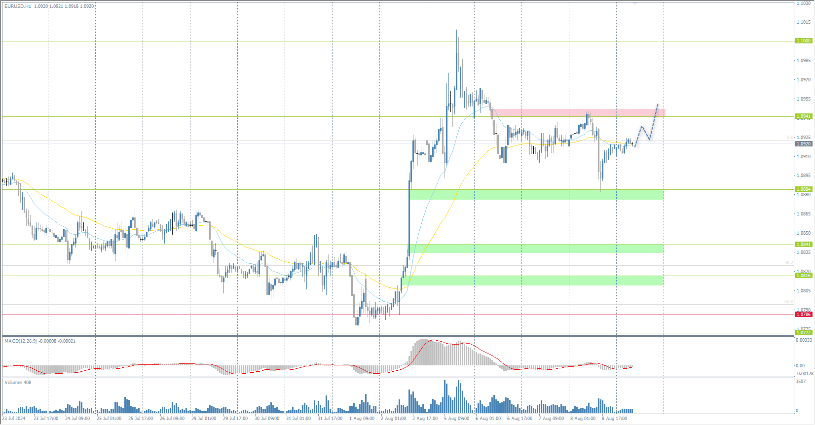 The EUR/USD currency pair