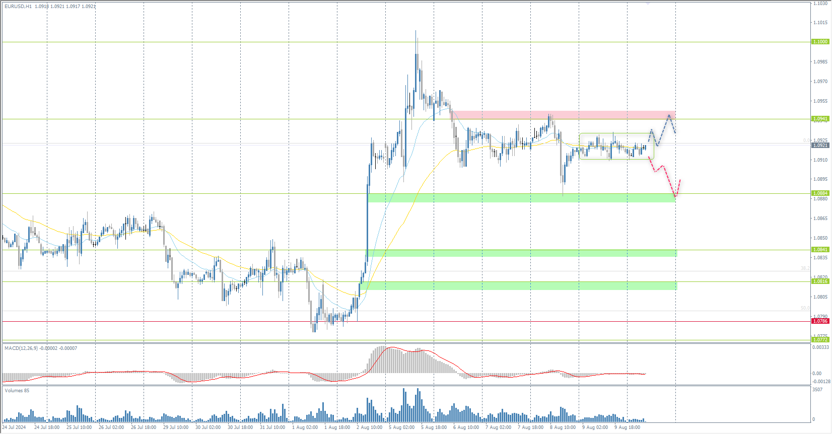 The EUR/USD currency pair