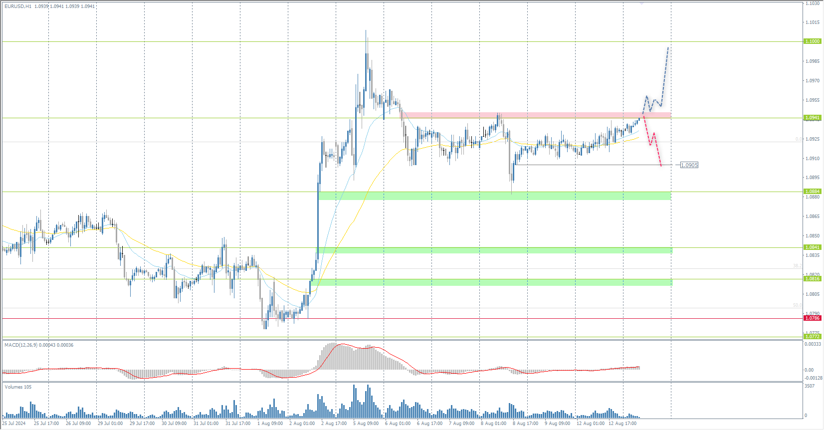 The EUR/USD currency pair