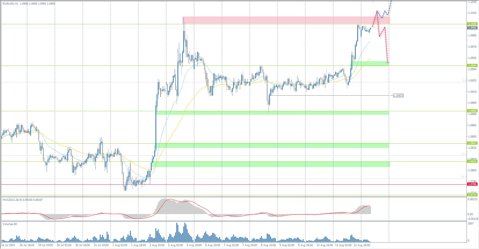 The EUR/USD currency pair's hourly trend is bullish. The price has reached the resistance level of 1.1000, but there has been no seller reaction yet. Buyer pressure prevails intraday, and the MACD also indicates upward momentum. Under such market conditions, it is necessary to analyze the price behavior to a certain level. A breakout of 1.1000 will open the way for the price to 1.1138. Seller initiatives above 1.1000 could trigger a sharp sell-off to 1.0944.