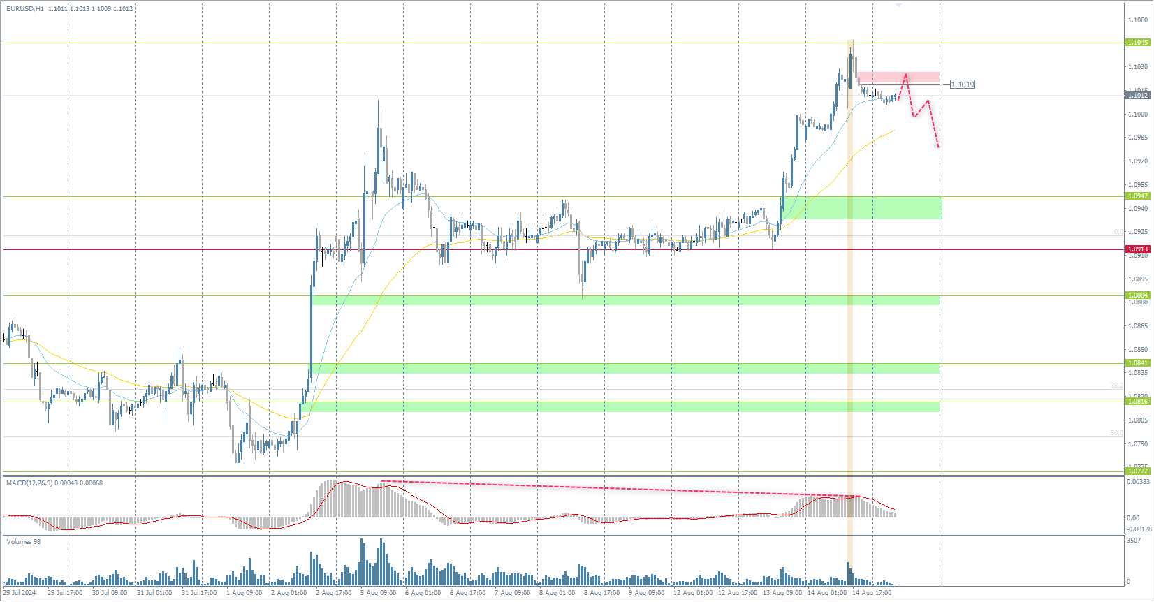 The EUR/USD currency pair