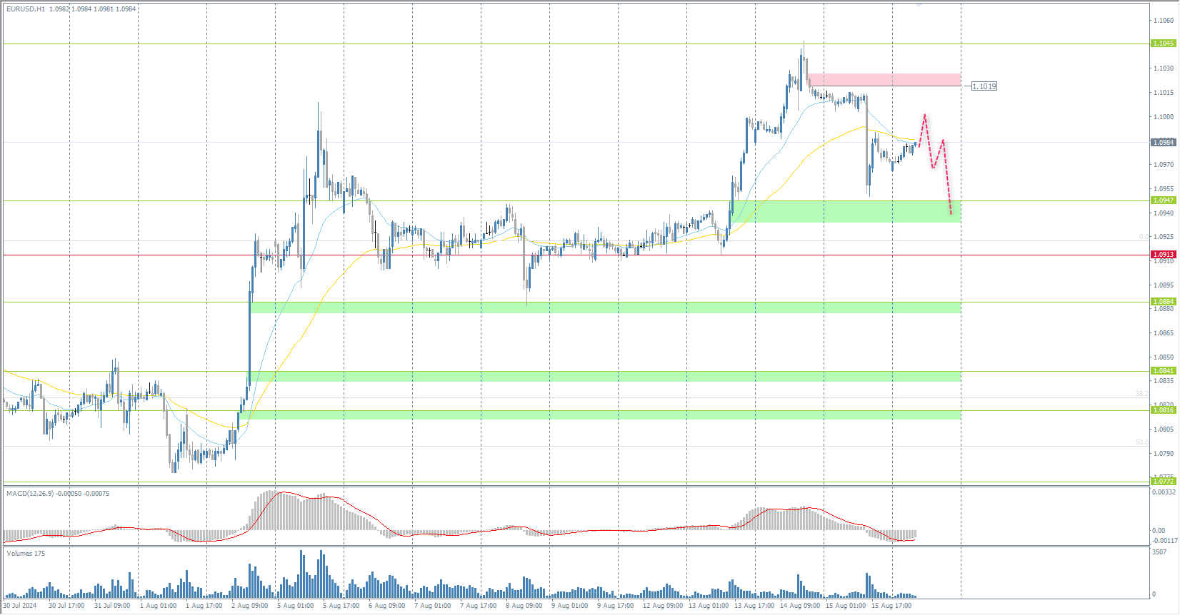 The EUR/USD currency pair