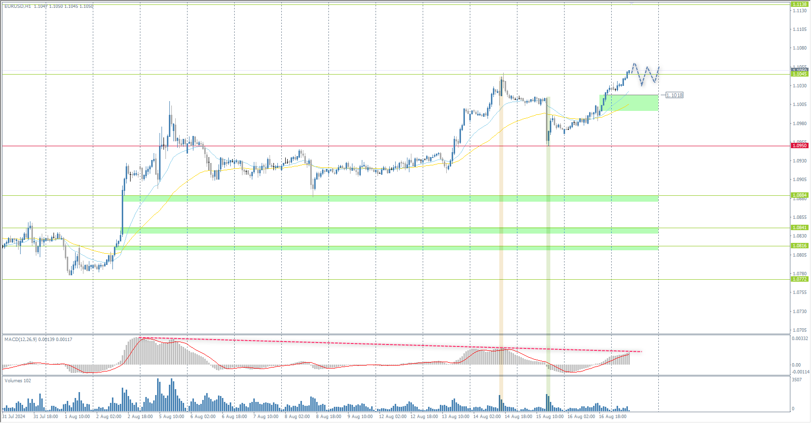The EUR/USD currency pair