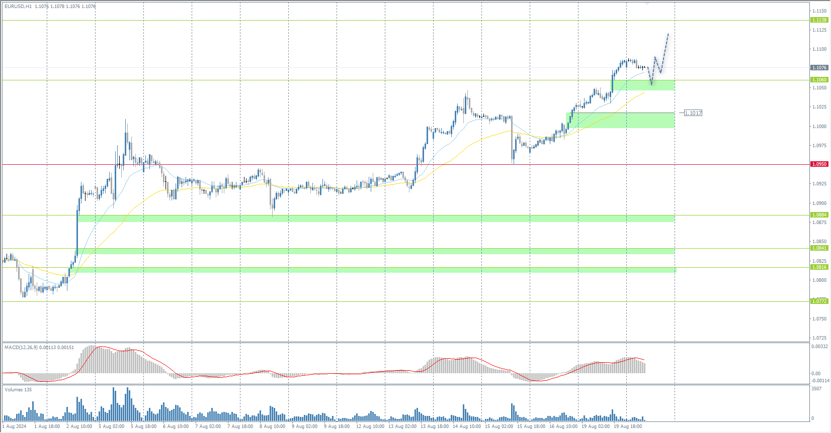 The EUR/USD currency pair