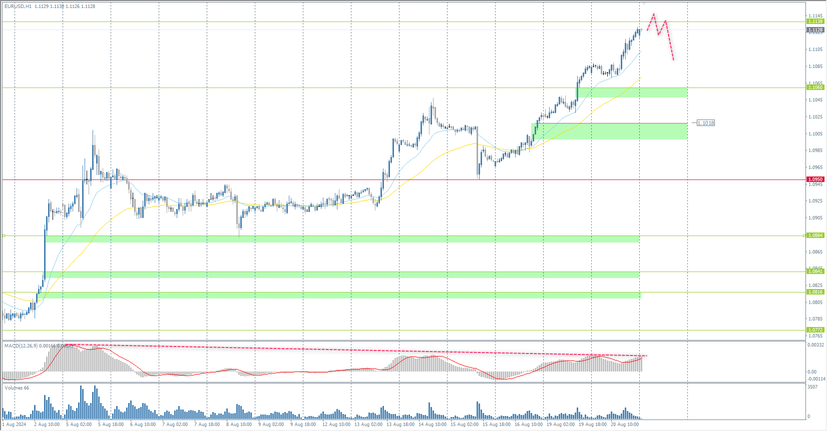 The EUR/USD currency pair