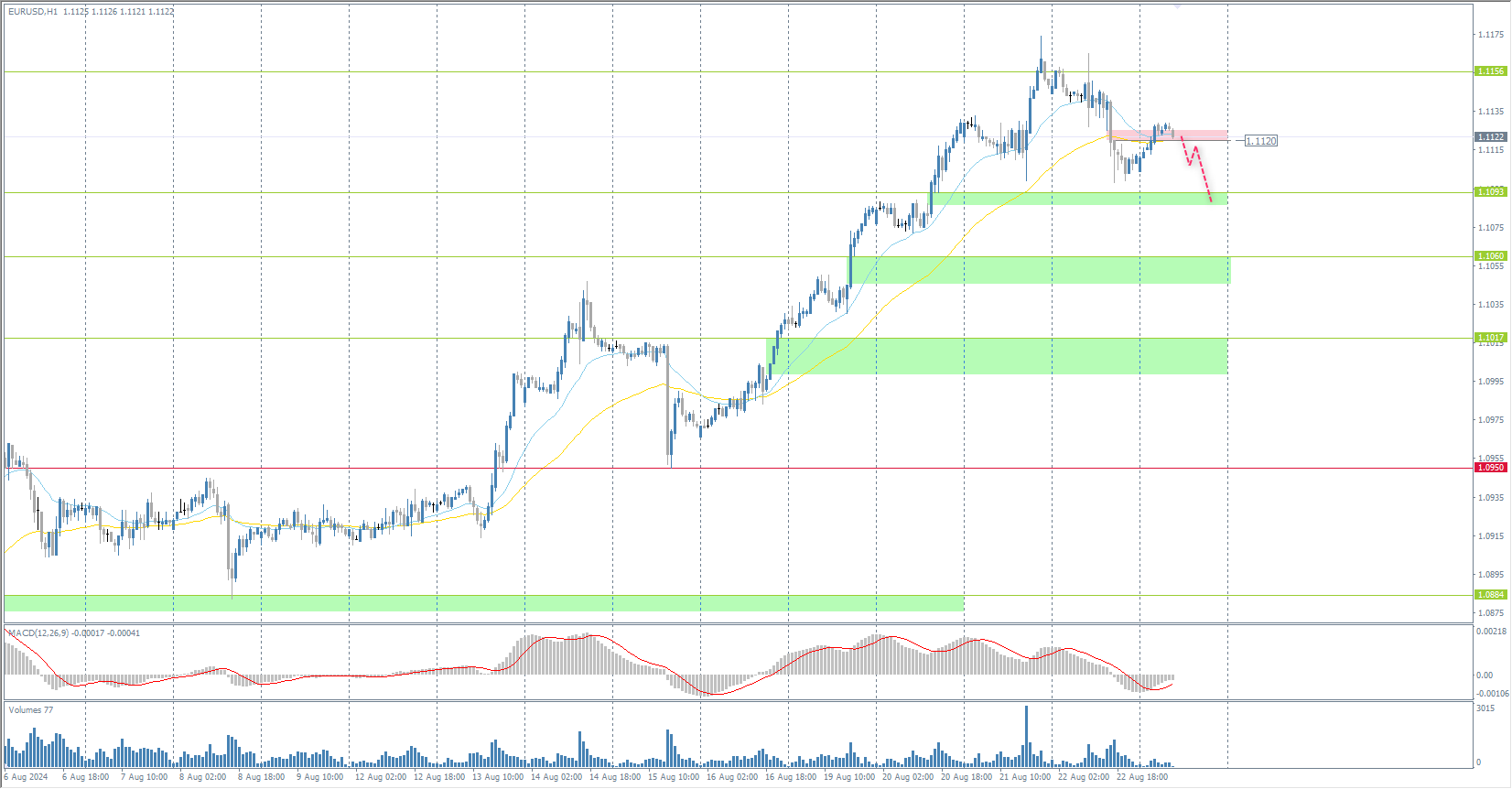 The EUR/USD currency pair