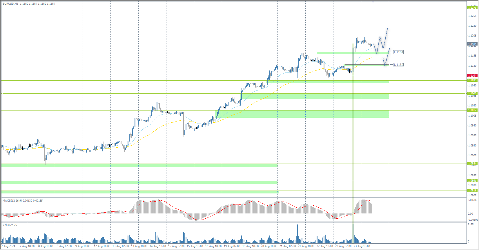 The EUR/USD currency pair