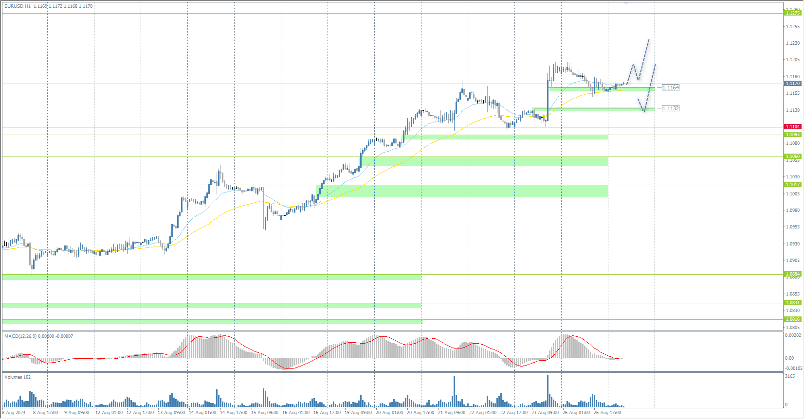 The EUR/USD currency pair