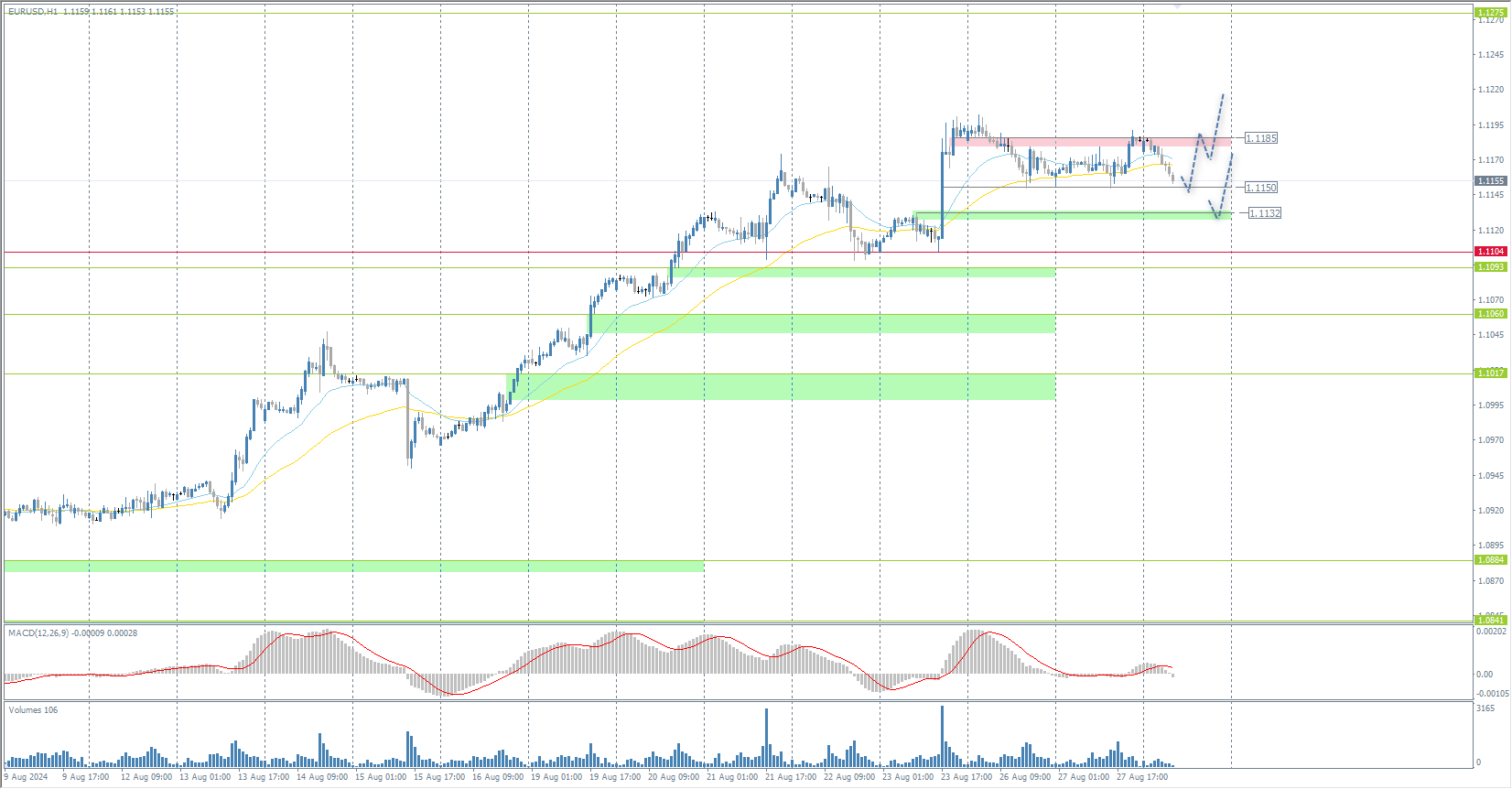 The EUR/USD currency pair