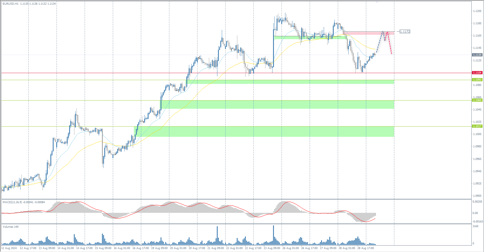  The EUR/USD currency pair 