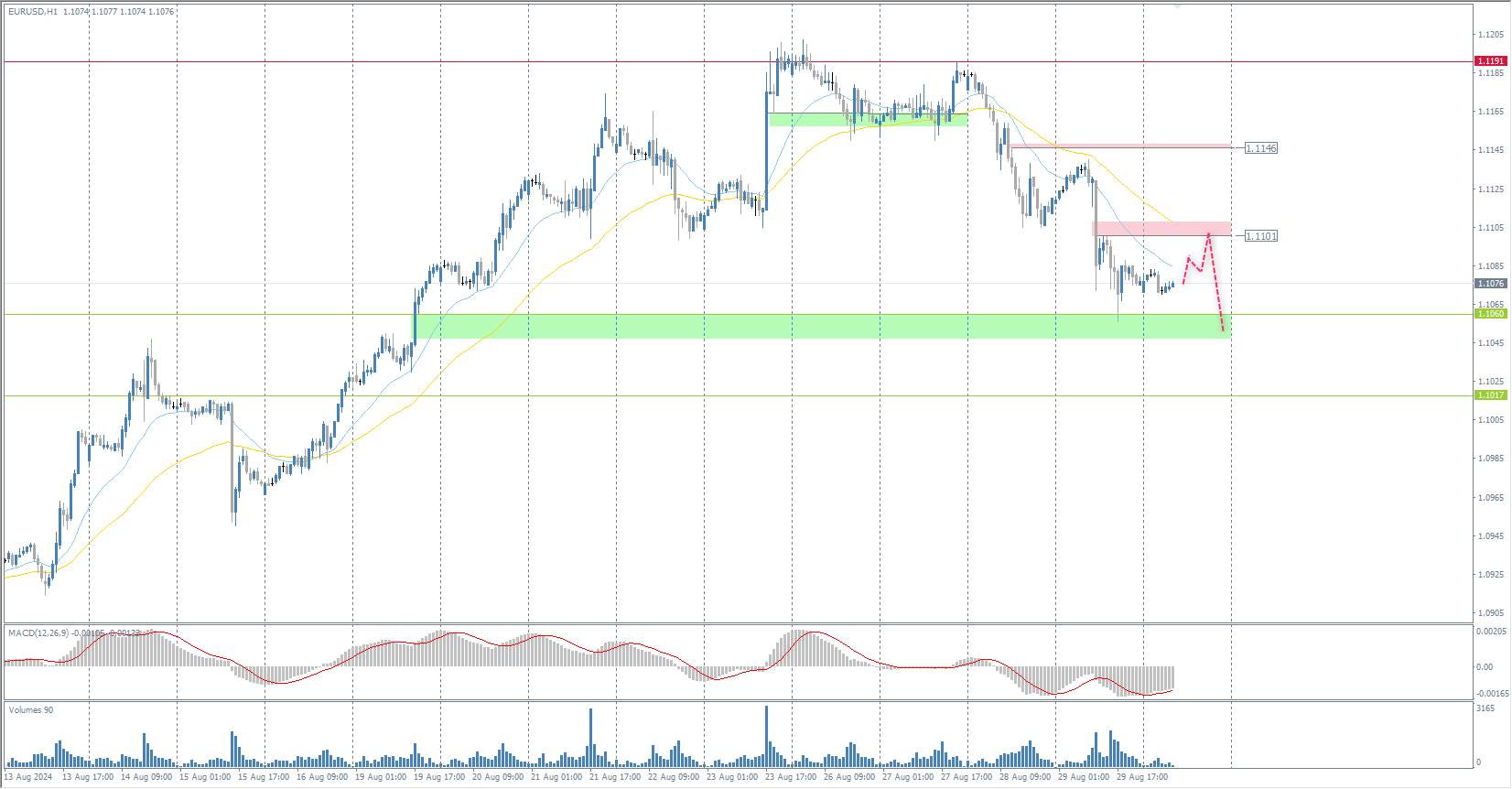 The EUR/USD currency pair